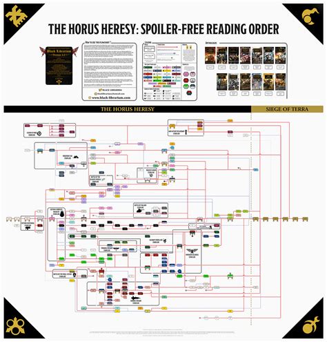 horus heresy reading order|HORUS HERESY SPOILER.